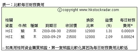 表一:比較每日財務費用