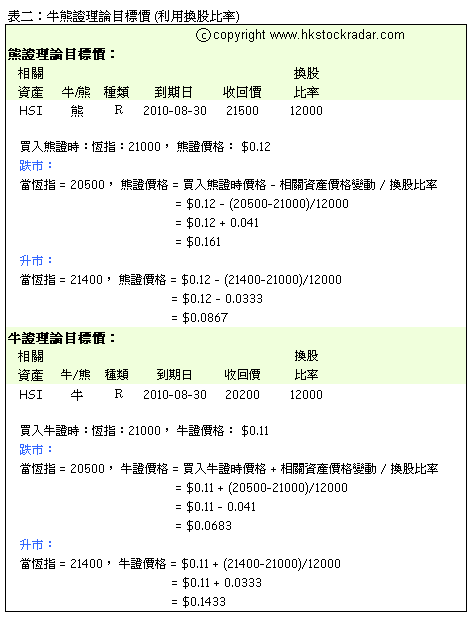 表二:牛熊證理論目標價 (利用換股比率)
